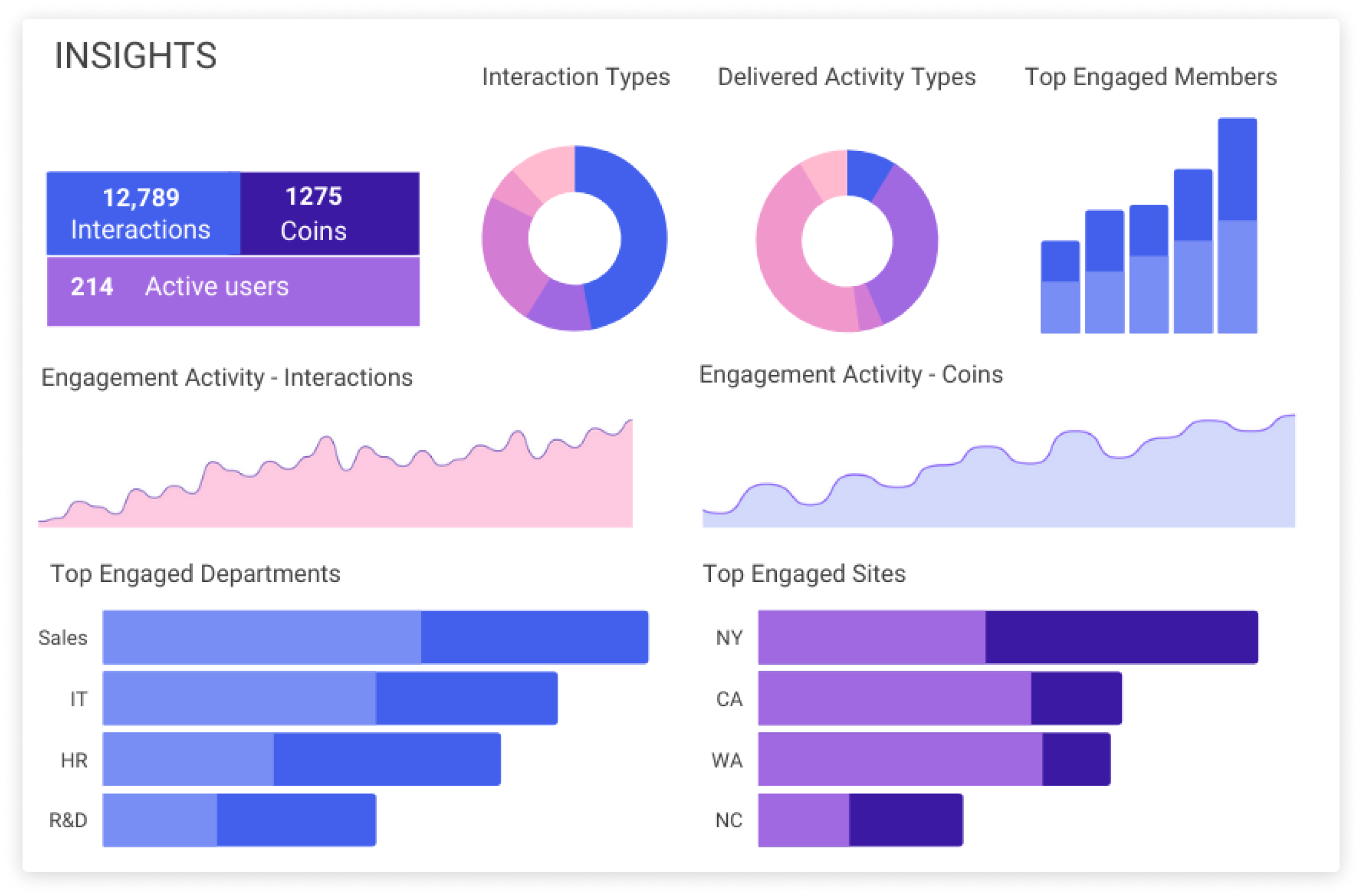Measure engagement - obtain detailed reports & insights