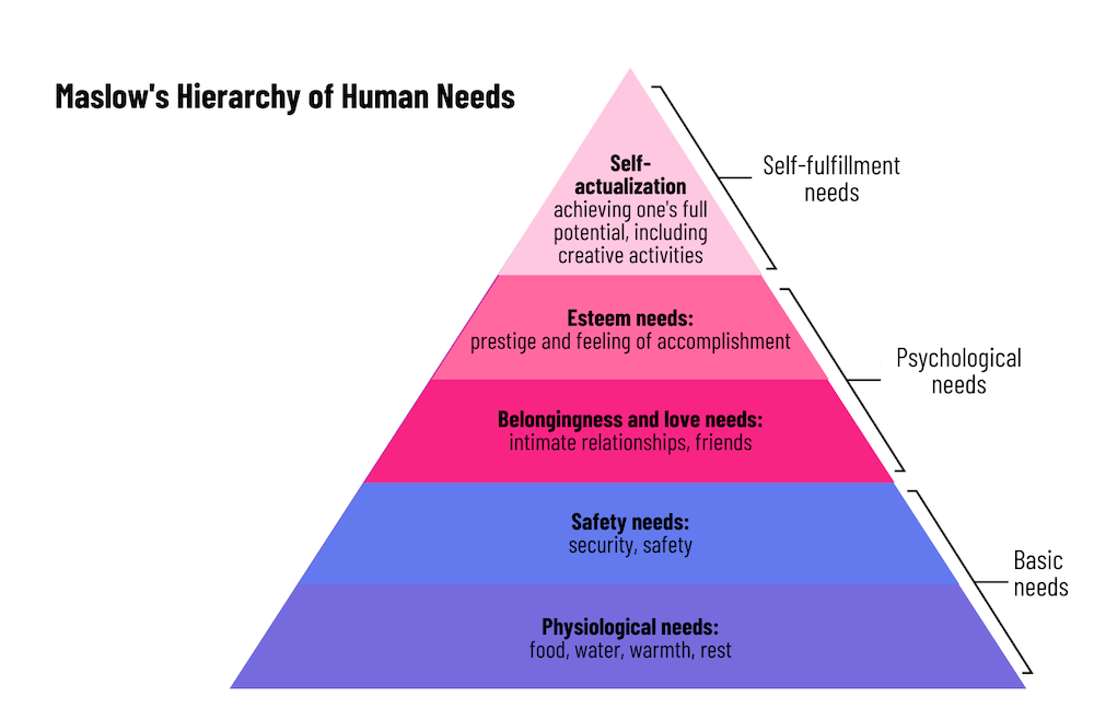 Applying Maslow's hierarchy of needs to employee engagement