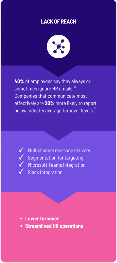 Business benefits of employee engagement - lack of reach