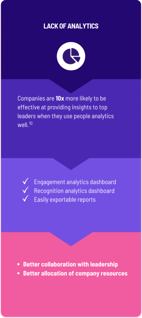 Business benefits of employee engagement - lack of analytics